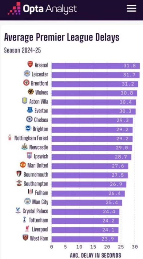本赛季英超球队场均拖延时间排行榜：阿森纳31.8秒第一