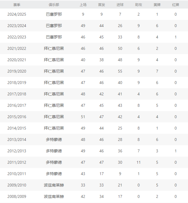 莱万多夫斯基历年比赛数据统计，莱万多夫斯基领先射手榜