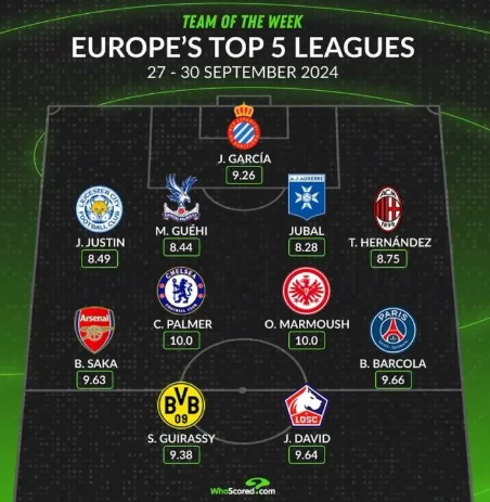 whoscored本周五大联赛最佳阵容，萨卡与特奥强势入选