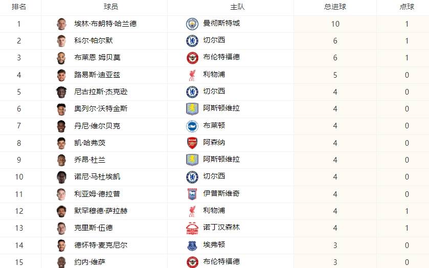 2024/25 英超最佳射手