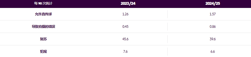 曼城过去两个赛季的防守数据