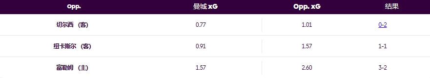 曼城 xG 对 PL 对手 2024/25