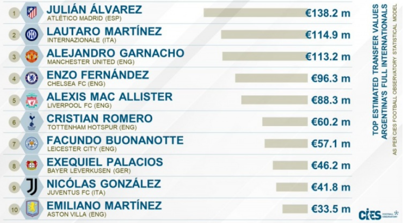 阿根廷国脚转会价值榜