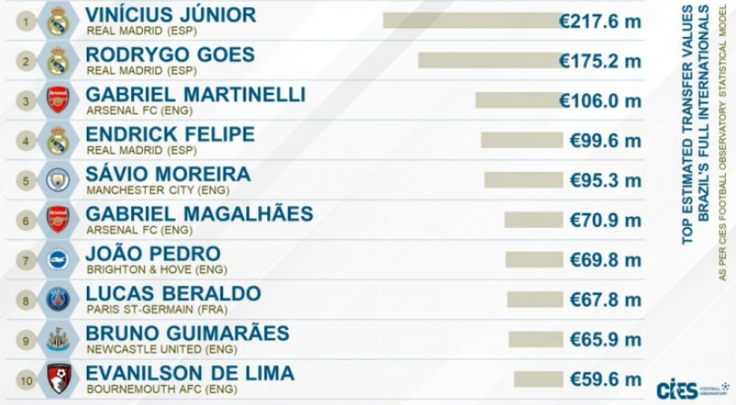 巴西国脚转会价值榜