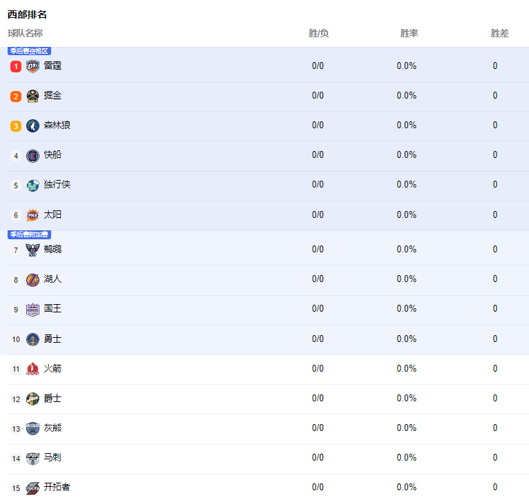 NBA西部联盟积分排名榜，雷霆‌‌排名西部第一‌!