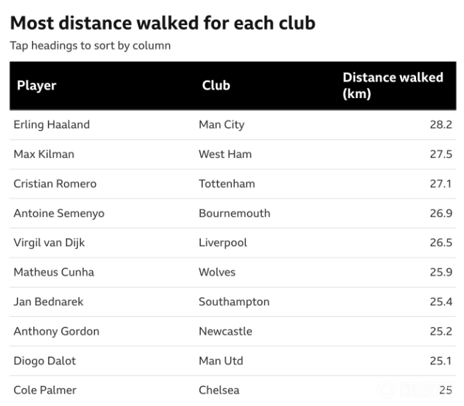 本赛季英超“散步”最多和冲刺次数最多的球员统计