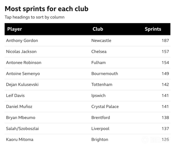 本赛季英超“散步”最多和冲刺次数最多的球员统计