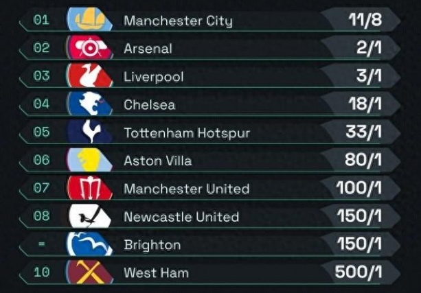 最新英超球队夺冠性数值，曼城夺冠率最高为82.2%