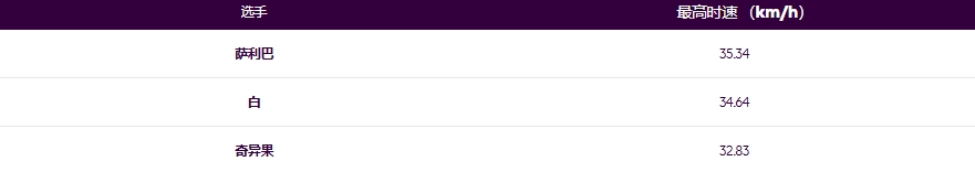 萨利巴/怀特/基维奥尔自 2023/24 年以来的最高速度