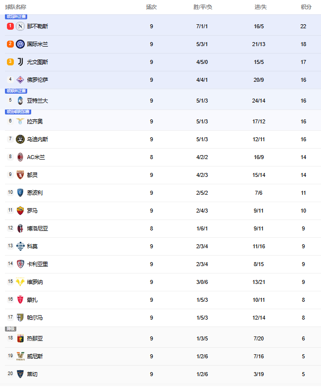‌2024意甲最新积分及排名，那不勒斯继续领跑榜首！