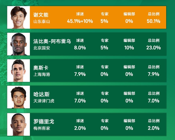 2024赛季中超第29轮MVP是谁?谢文能25场6球9进