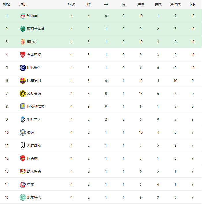 2024欧冠积分榜最新，国米与巴萨排名双双提升
