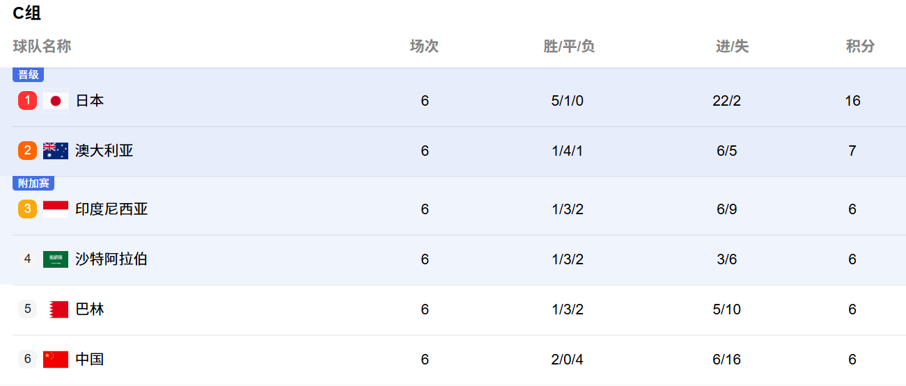 2026世预赛C组积分榜形势分析：谁能摘夺最后的出线名额