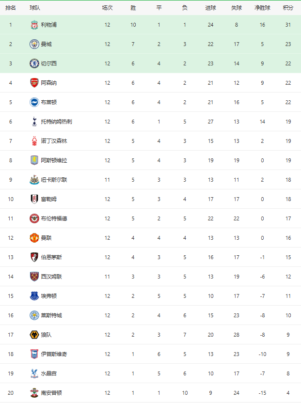 英超最新积分榜2024，利物浦遭遇连败，曼城需反弹!