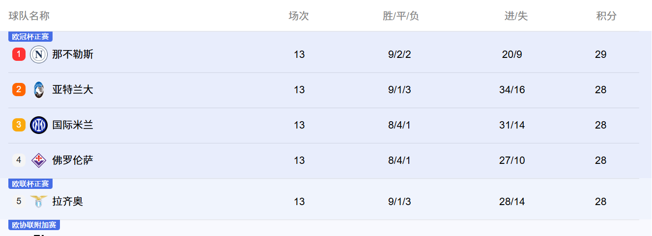 意甲积分榜：那不勒斯暂时领跑，第14轮比赛结束鹿死谁手