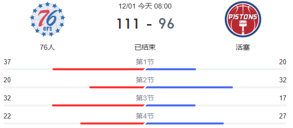 活塞96-111败给76人，76人两连败后迎来首胜