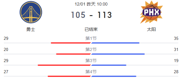 NBA常规赛赛况，太阳113-105送勇士四连败‌