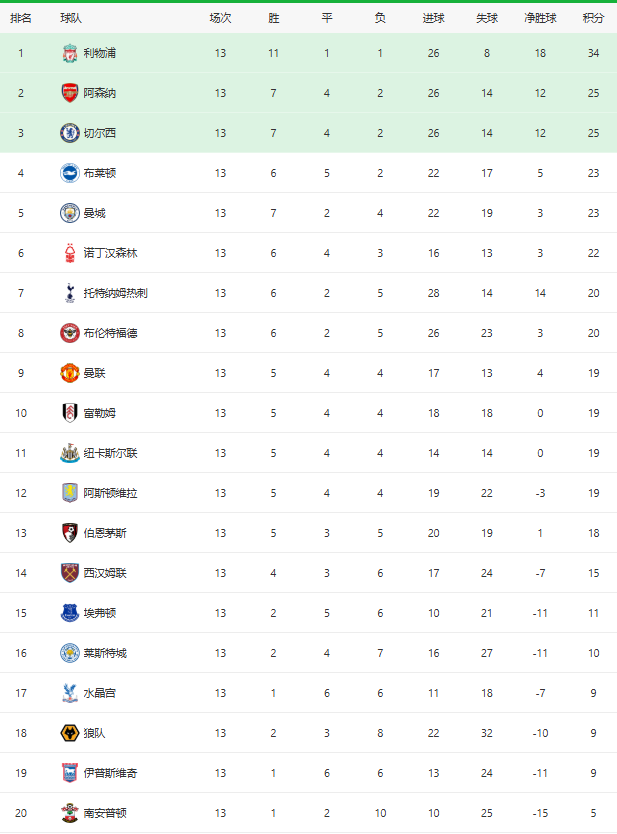 2024英超最新积分情况，曼城跌出欧冠区与榜首差距拉大