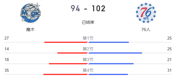 NBA常规赛魔术94-102不敌76人，小瓦格纳砍全场高分