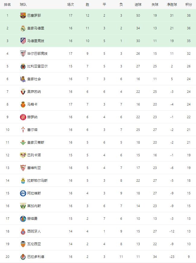 2024年西甲最新积分排名，马竞距身前皇马1分