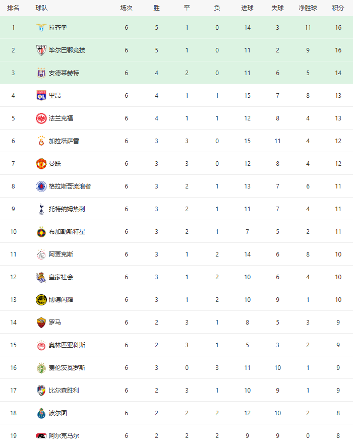 欧联杯2024-2025赛季积分榜，拉齐奥积16分排第一