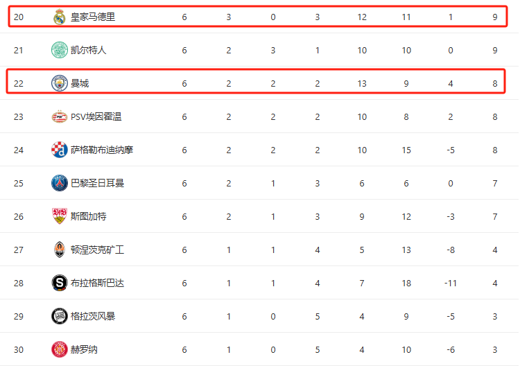 皇马和曼城身处欧冠淘汰赛附加赛区，本赛季困难重重