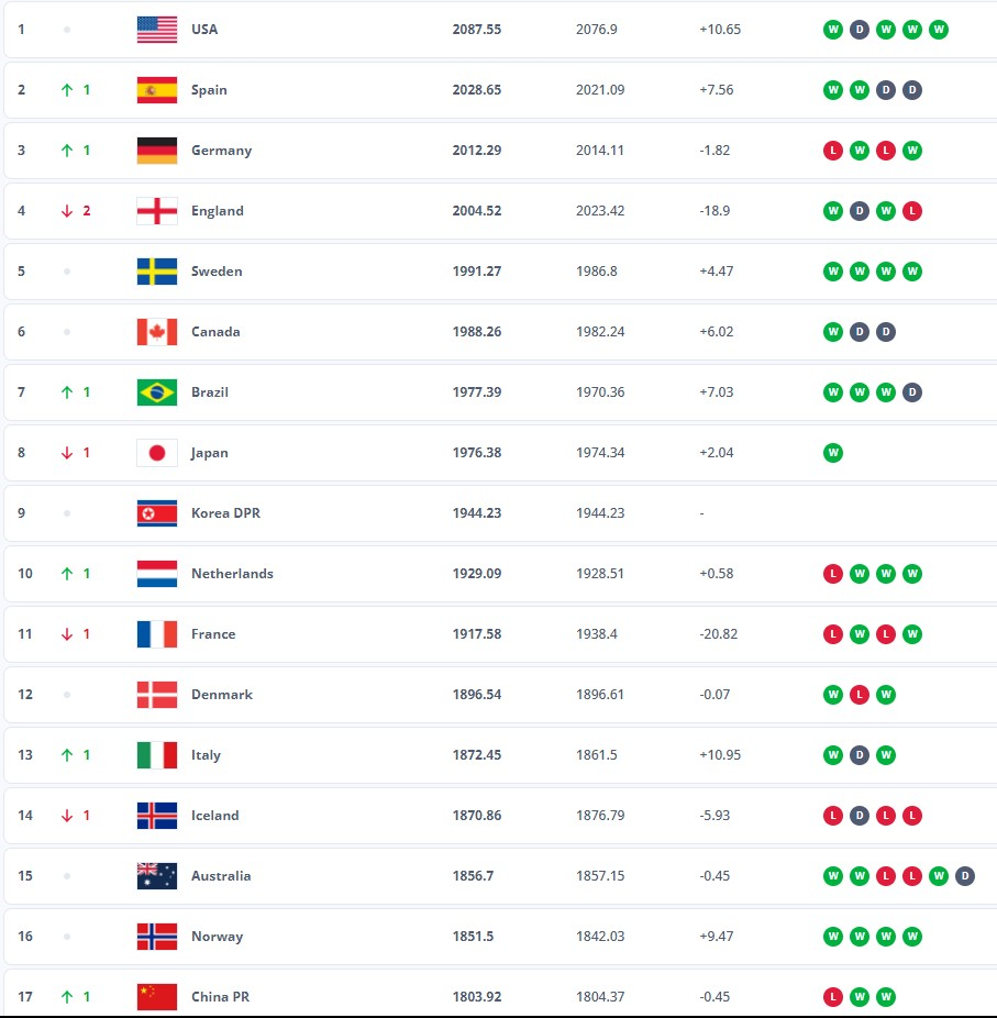 2024FIFA女足世界排名：中国第17美国排名第一