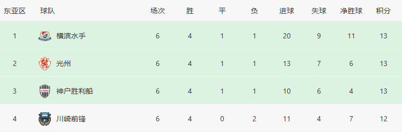 J联赛有几支球队排名亚冠精英联赛前四?