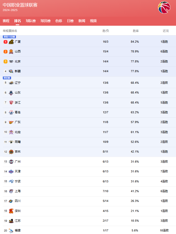 2024-25赛季CBA最新积分排名，广厦重回榜首山西暂居第