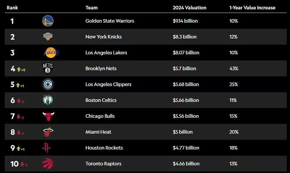 NBA球队2024市值排行最新，勇士以91.4亿美元领衔