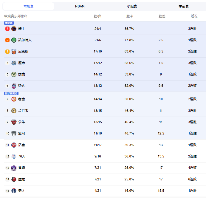 2024-25赛季NBA东西部分区排名最新情况