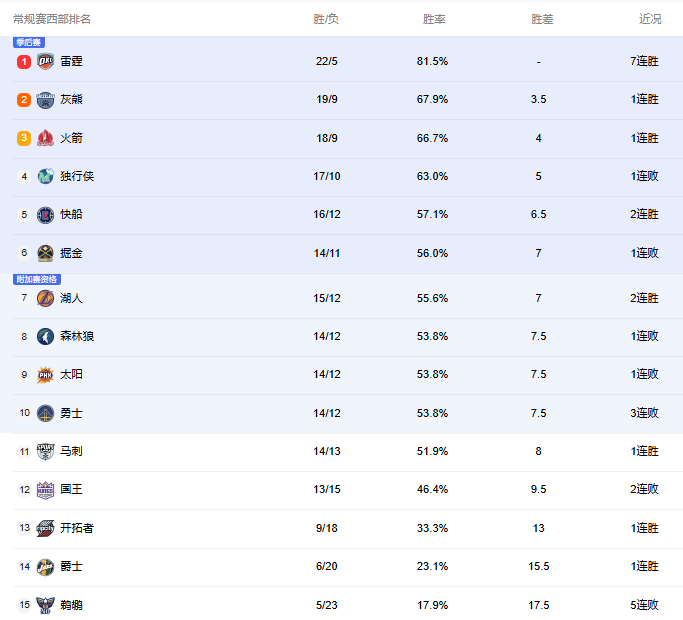 2024-25赛季NBA东西部分区排名最新情况