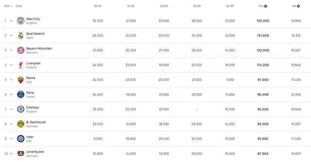 欧足联俱乐部2024年终排名，曼城继续保持领先
