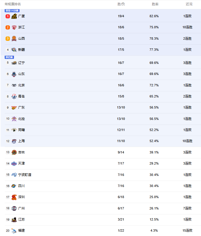 CBA2024-25赛季常规赛20大球队排名情况