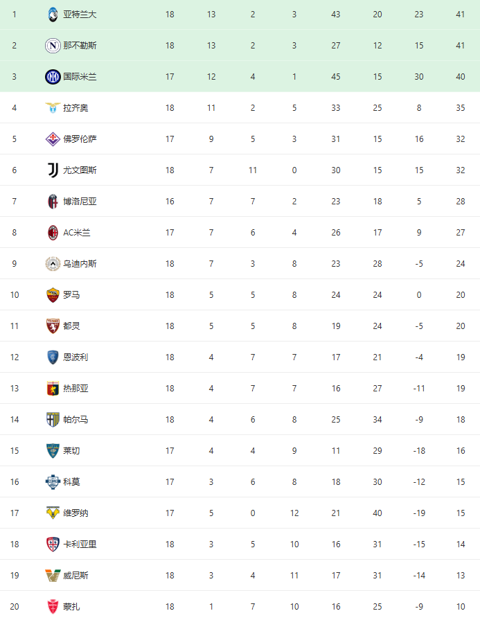 2024意甲最新积分榜，那不勒斯追平亚特兰大