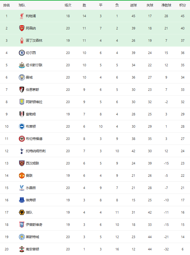 英超积分榜更新2024-2025，利物浦少赛2场依旧领先5分