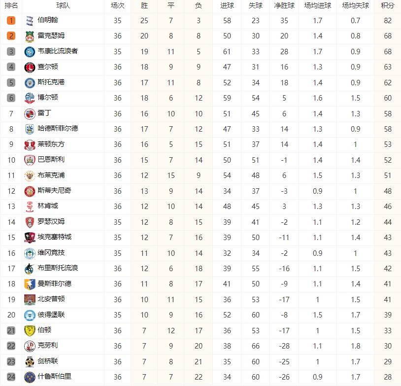 英甲,英甲积分榜,2024-2025赛季英甲积分规则,英甲排名