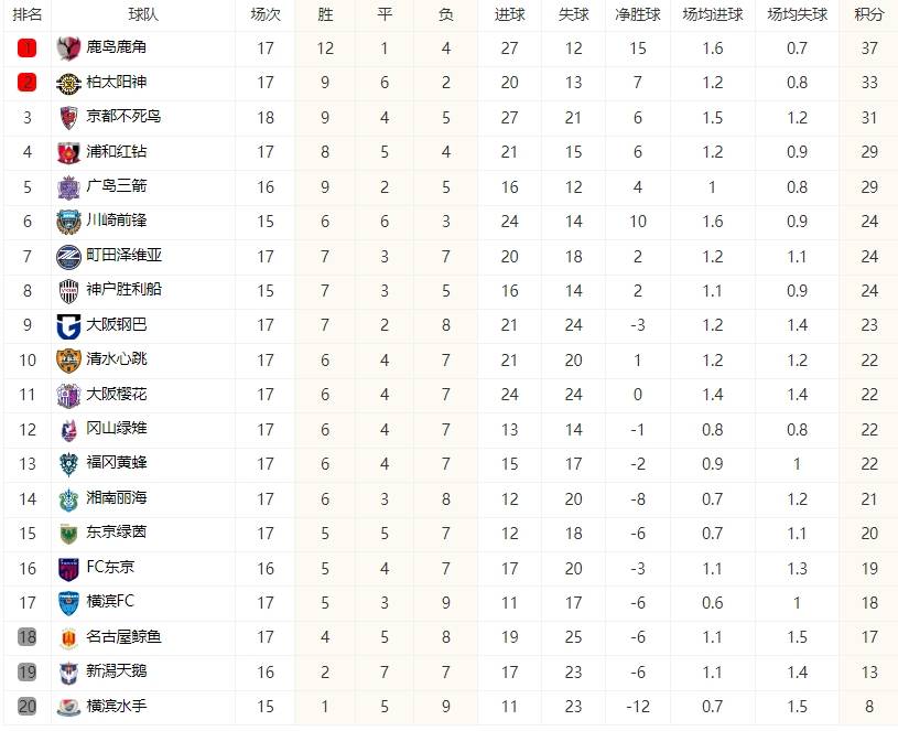 日职联积分榜