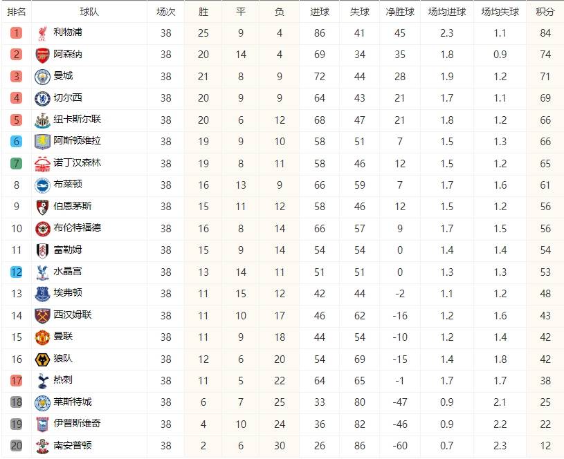 英超积分榜