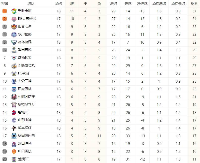 日职乙积分榜