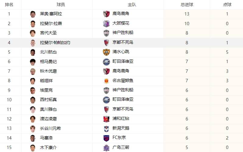 日职联射手榜前15名球员
